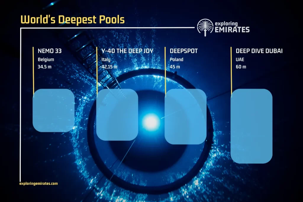 World's Deepest Pools